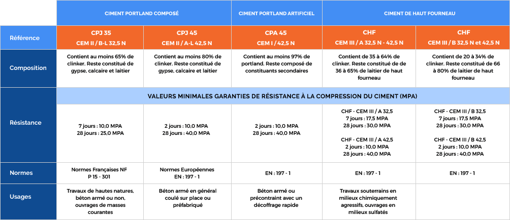 ciment bouclier ciment composition